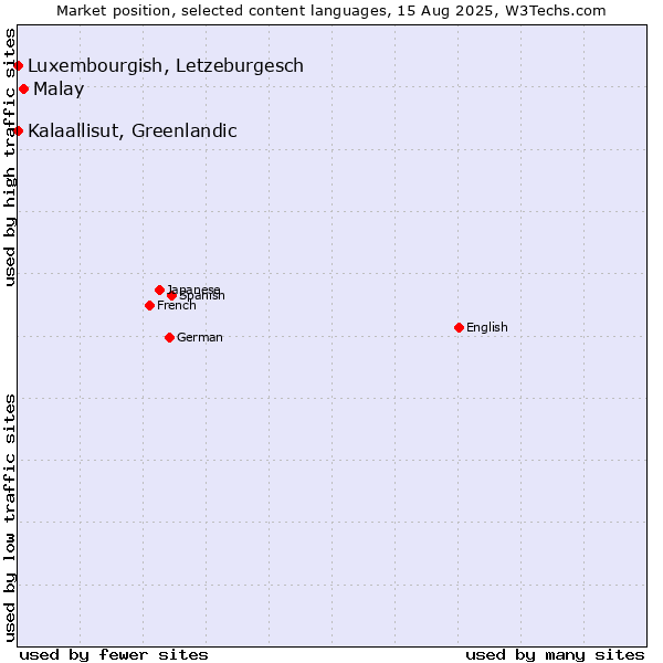 Market position of Malay vs. Luxembourgish, Letzeburgesch vs. Kalaallisut, Greenlandic