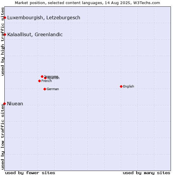 Market position of Luxembourgish, Letzeburgesch vs. Kalaallisut, Greenlandic vs. Niuean