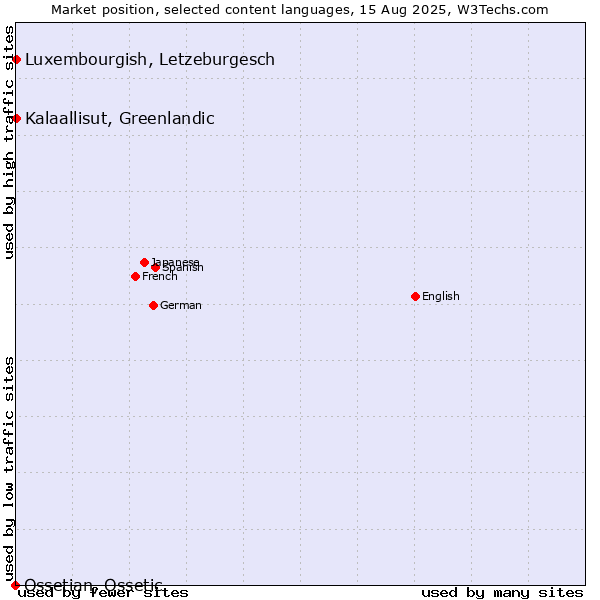 Market position of Luxembourgish, Letzeburgesch vs. Kalaallisut, Greenlandic vs. Ossetian, Ossetic