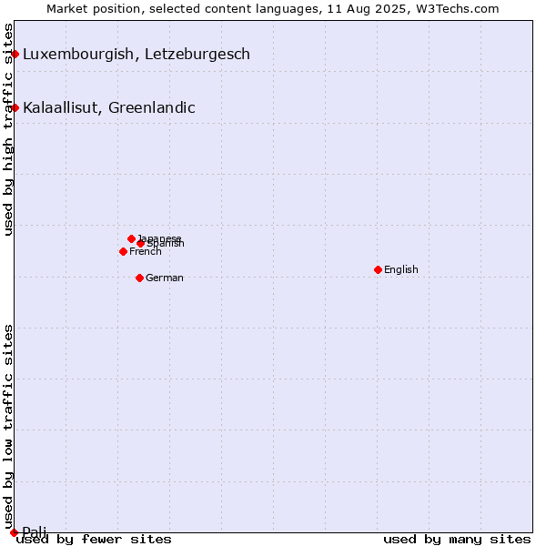 Market position of Luxembourgish, Letzeburgesch vs. Kalaallisut, Greenlandic vs. Pali