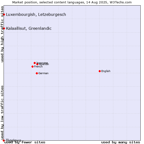 Market position of Luxembourgish, Letzeburgesch vs. Kalaallisut, Greenlandic vs. Tigrinya