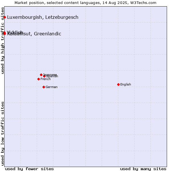Market position of Luxembourgish, Letzeburgesch vs. Kalaallisut, Greenlandic vs. Yiddish