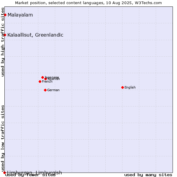 Market position of Malayalam vs. Kalaallisut, Greenlandic vs. Limburgan, Limburgish