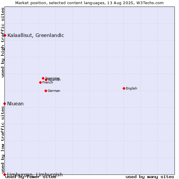 Market position of Kalaallisut, Greenlandic vs. Niuean vs. Limburgan, Limburgish