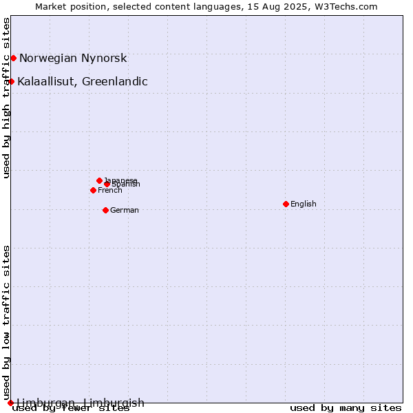 Market position of Norwegian Nynorsk vs. Kalaallisut, Greenlandic vs. Limburgan, Limburgish