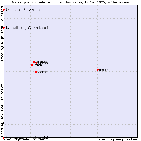 Market position of Kalaallisut, Greenlandic vs. Occitan, Provençal vs. Limburgan, Limburgish