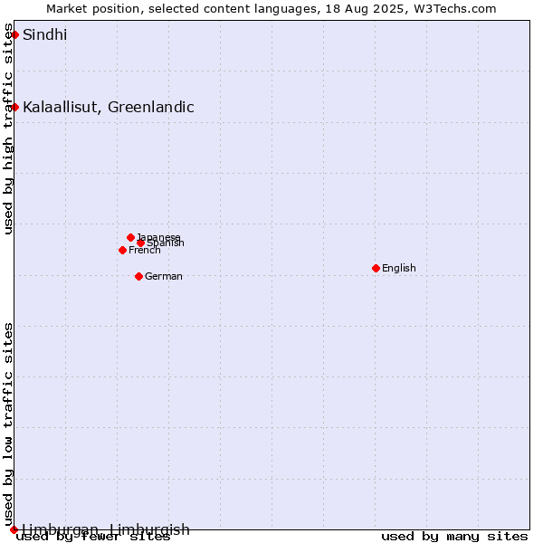 Market position of Kalaallisut, Greenlandic vs. Sindhi vs. Limburgan, Limburgish