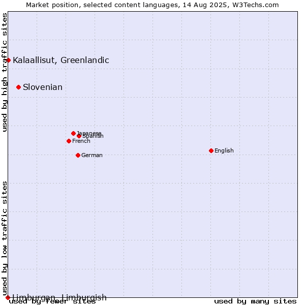 Market position of Slovenian vs. Kalaallisut, Greenlandic vs. Limburgan, Limburgish