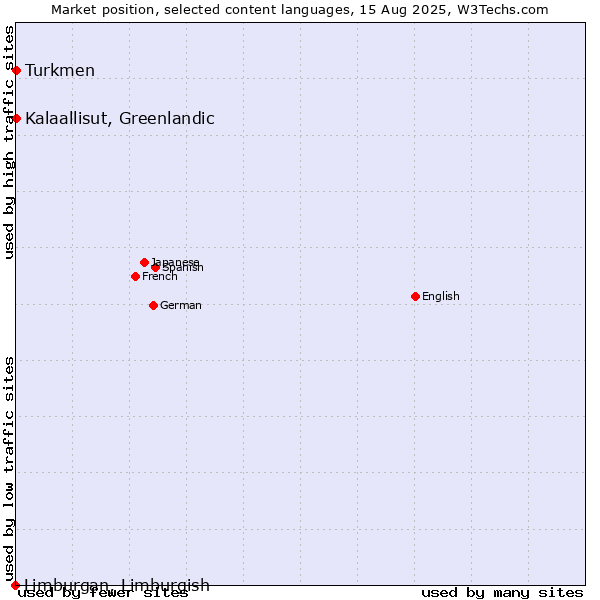 Market position of Turkmen vs. Kalaallisut, Greenlandic vs. Limburgan, Limburgish