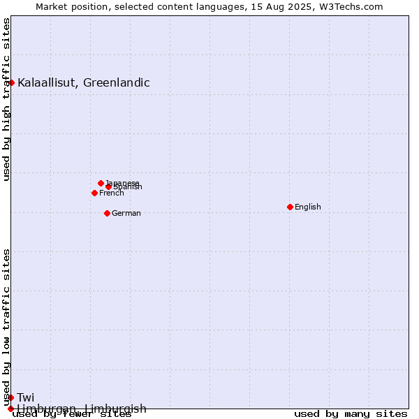 Market position of Kalaallisut, Greenlandic vs. Twi vs. Limburgan, Limburgish