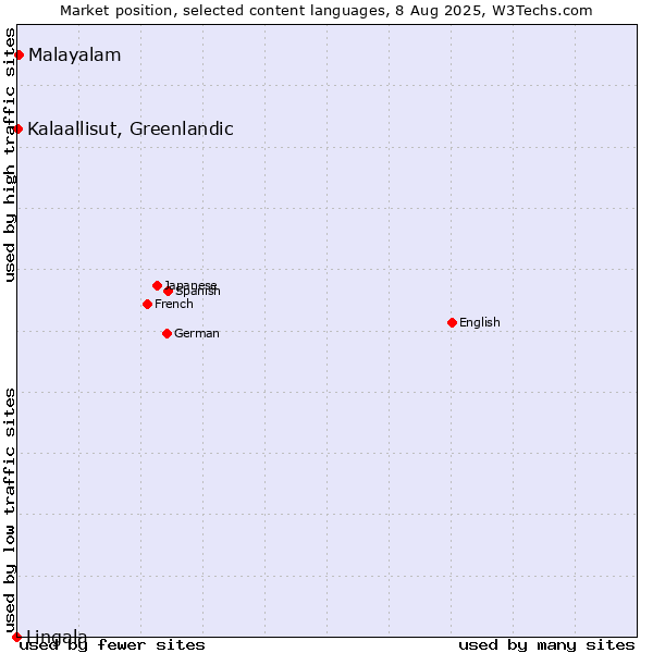 Market position of Malayalam vs. Kalaallisut, Greenlandic vs. Lingala