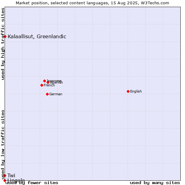 Market position of Kalaallisut, Greenlandic vs. Twi vs. Lingala