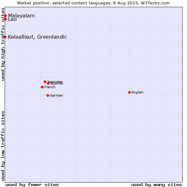Market position of Malayalam vs. Lao vs. Kalaallisut, Greenlandic