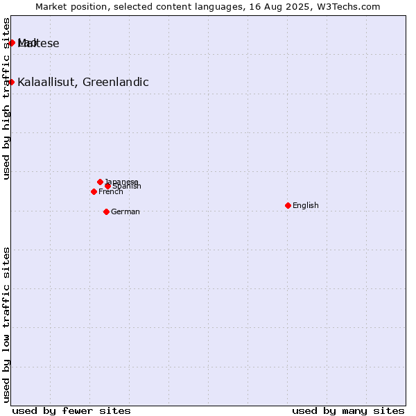 Market position of Lao vs. Maltese vs. Kalaallisut, Greenlandic