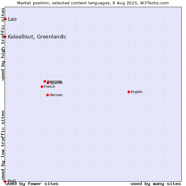 Market position of Lao vs. Kalaallisut, Greenlandic vs. Pali