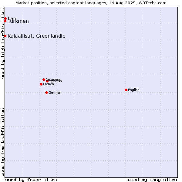 Market position of Lao vs. Turkmen vs. Kalaallisut, Greenlandic