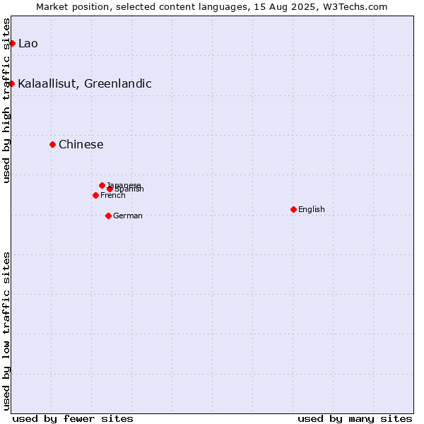 Market position of Chinese vs. Lao vs. Kalaallisut, Greenlandic