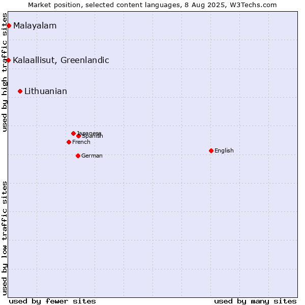 Market position of Lithuanian vs. Malayalam vs. Kalaallisut, Greenlandic