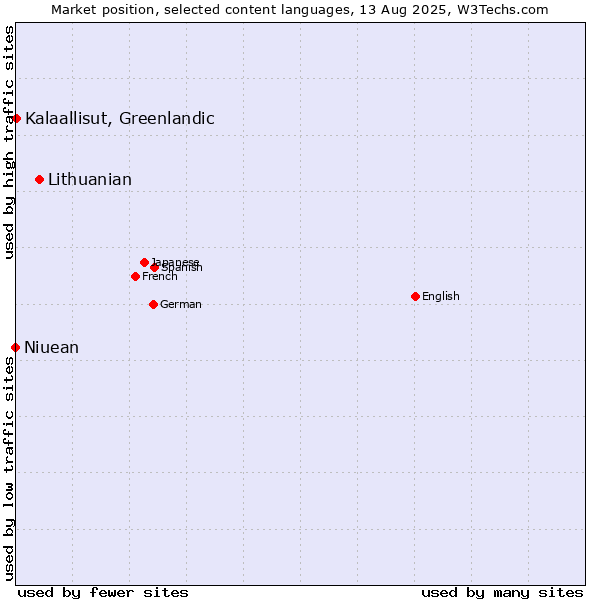Market position of Lithuanian vs. Kalaallisut, Greenlandic vs. Niuean