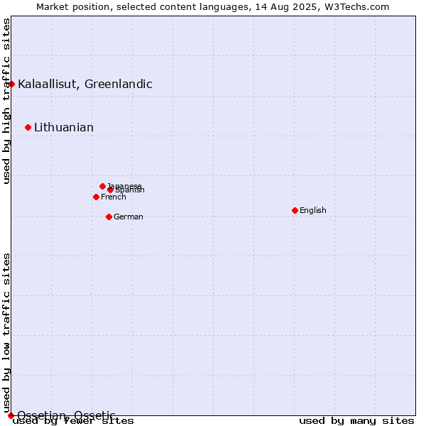 Market position of Lithuanian vs. Kalaallisut, Greenlandic vs. Ossetian, Ossetic