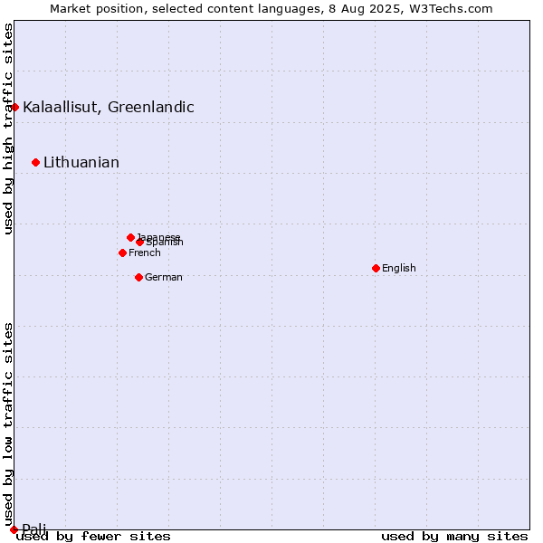 Market position of Lithuanian vs. Kalaallisut, Greenlandic vs. Pali