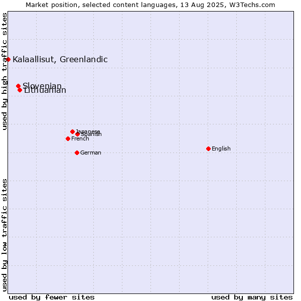 Market position of Lithuanian vs. Slovenian vs. Kalaallisut, Greenlandic