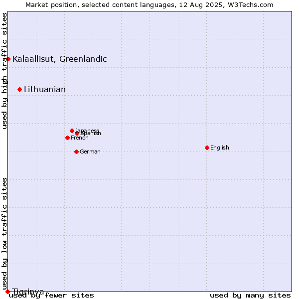 Market position of Lithuanian vs. Kalaallisut, Greenlandic vs. Tigrinya