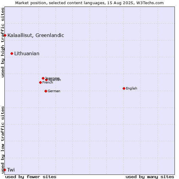 Market position of Lithuanian vs. Kalaallisut, Greenlandic vs. Twi