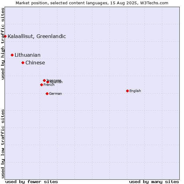 Market position of Chinese vs. Lithuanian vs. Kalaallisut, Greenlandic
