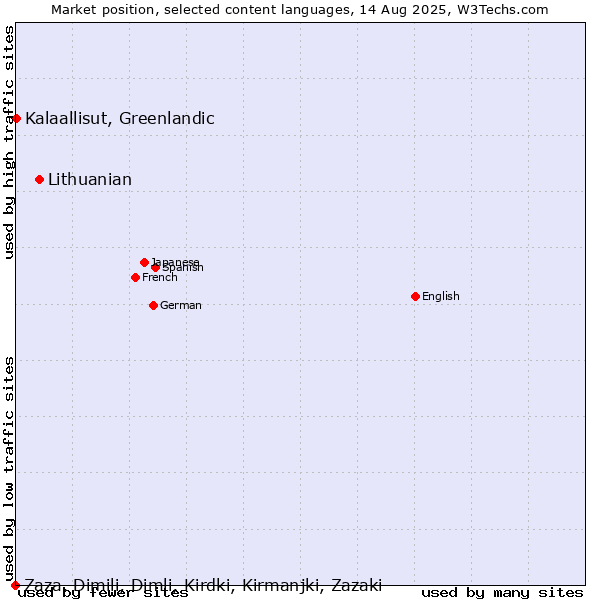 Market position of Lithuanian vs. Kalaallisut, Greenlandic vs. Zaza, Dimili, Dimli, Kirdki, Kirmanjki, Zazaki
