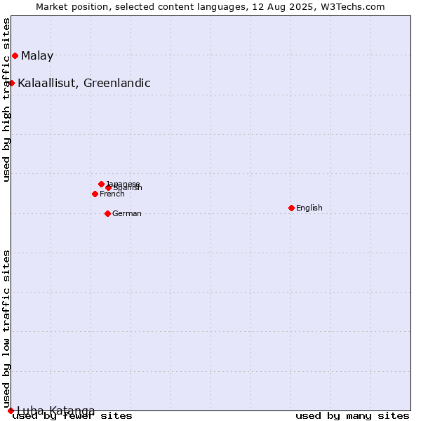Market position of Malay vs. Kalaallisut, Greenlandic vs. Luba-Katanga