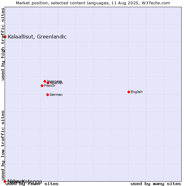 Market position of Kalaallisut, Greenlandic vs. Niuean vs. Luba-Katanga