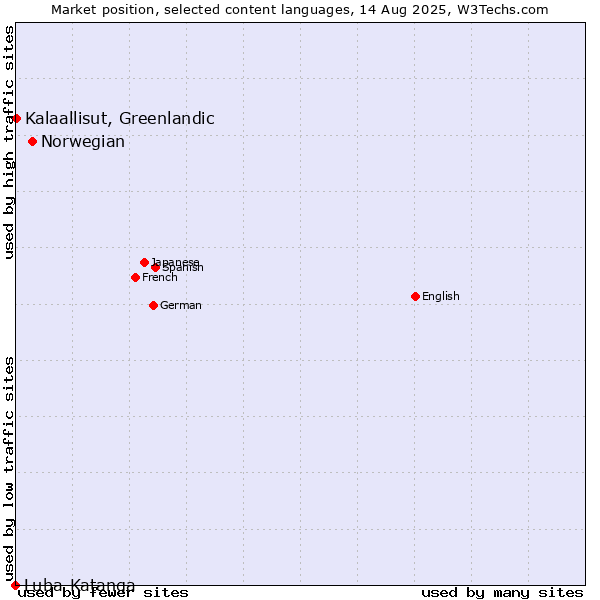 Market position of Norwegian vs. Kalaallisut, Greenlandic vs. Luba-Katanga