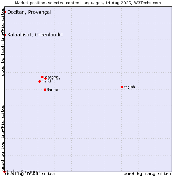 Market position of Kalaallisut, Greenlandic vs. Occitan, Provençal vs. Luba-Katanga