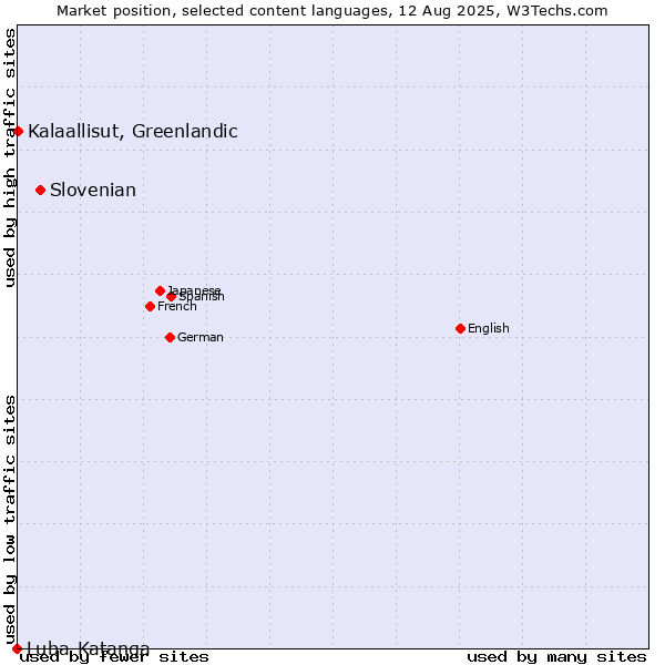 Market position of Slovenian vs. Kalaallisut, Greenlandic vs. Luba-Katanga