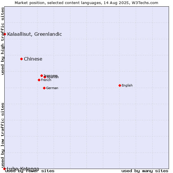 Market position of Chinese vs. Kalaallisut, Greenlandic vs. Luba-Katanga