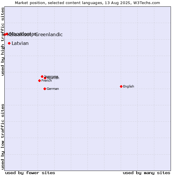 Market position of Latvian vs. Macedonian vs. Kalaallisut, Greenlandic