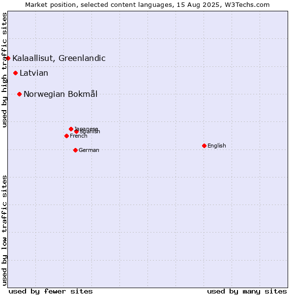 Market position of Norwegian Bokmål vs. Latvian vs. Kalaallisut, Greenlandic