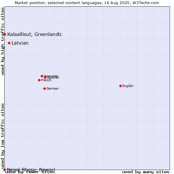 Market position of Latvian vs. Kalaallisut, Greenlandic vs. Nepal Bhasa, Newari