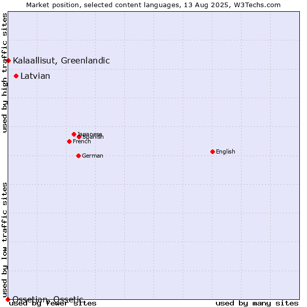 Market position of Latvian vs. Kalaallisut, Greenlandic vs. Ossetian, Ossetic