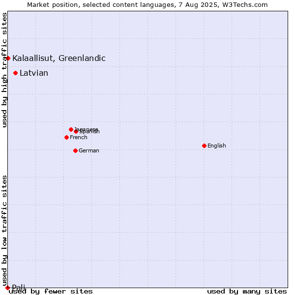Market position of Latvian vs. Kalaallisut, Greenlandic vs. Pali