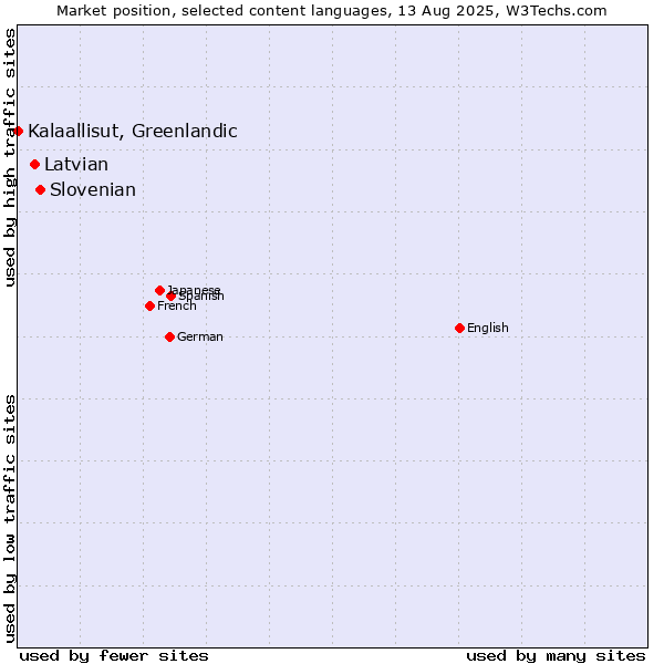 Market position of Slovenian vs. Latvian vs. Kalaallisut, Greenlandic