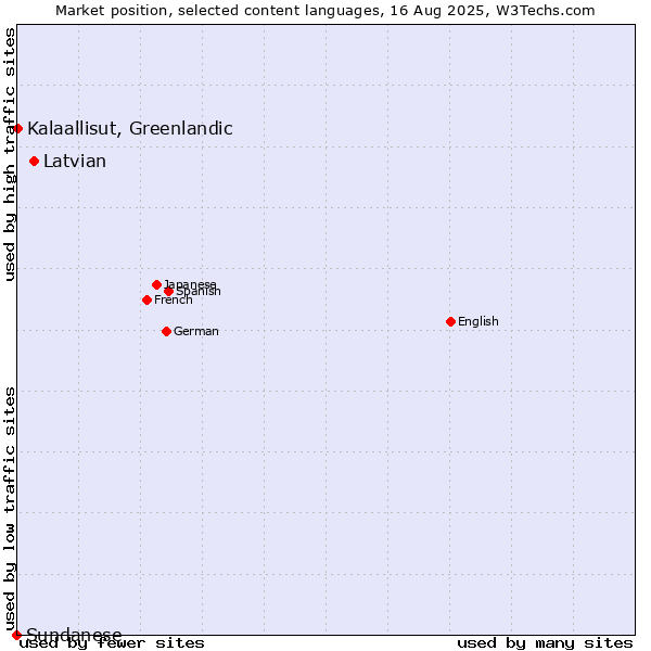 Market position of Latvian vs. Kalaallisut, Greenlandic vs. Sundanese