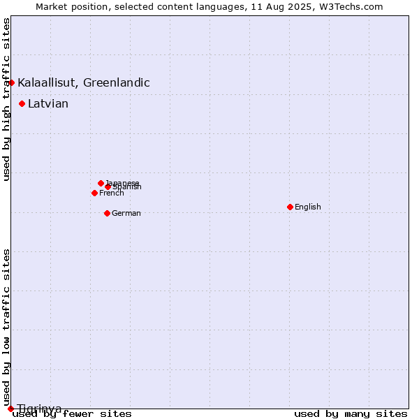 Market position of Latvian vs. Kalaallisut, Greenlandic vs. Tigrinya