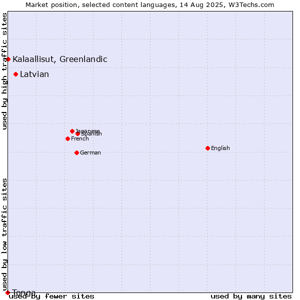 Market position of Latvian vs. Kalaallisut, Greenlandic vs. Tonga