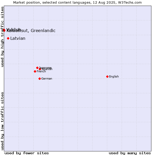 Market position of Latvian vs. Kalaallisut, Greenlandic vs. Yiddish