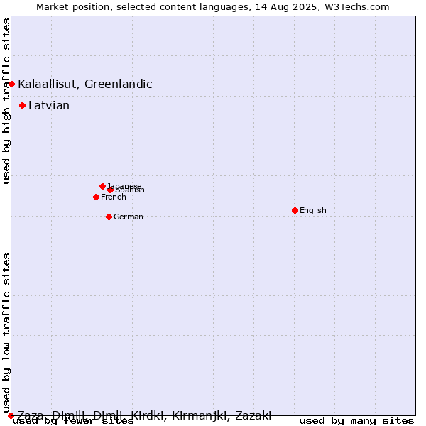Market position of Latvian vs. Kalaallisut, Greenlandic vs. Zaza, Dimili, Dimli, Kirdki, Kirmanjki, Zazaki