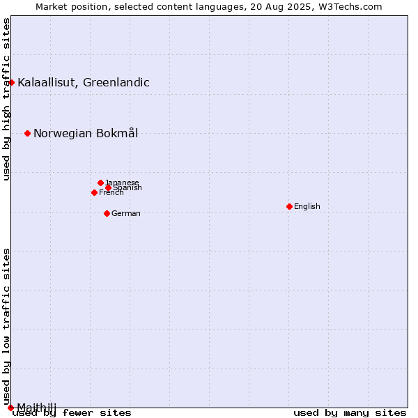 Market position of Norwegian Bokmål vs. Kalaallisut, Greenlandic vs. Maithili