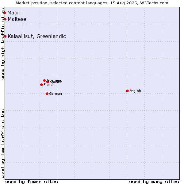 Market position of Maltese vs. Kalaallisut, Greenlandic vs. Maori