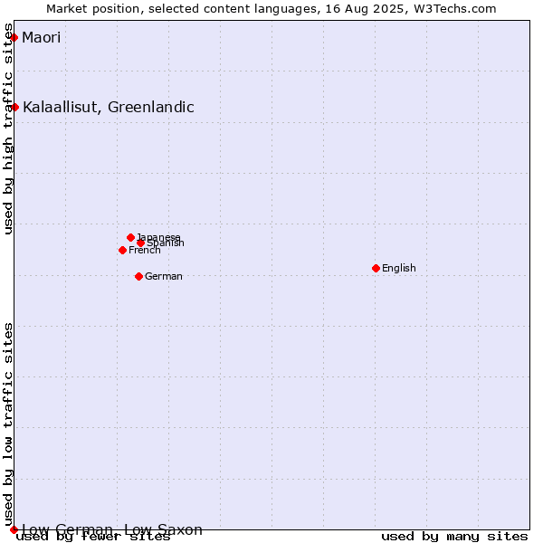 Market position of Kalaallisut, Greenlandic vs. Maori vs. Low German, Low Saxon